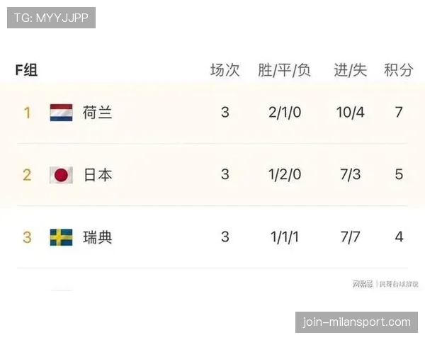 日本世界杯F组数据：三场比赛打入7球